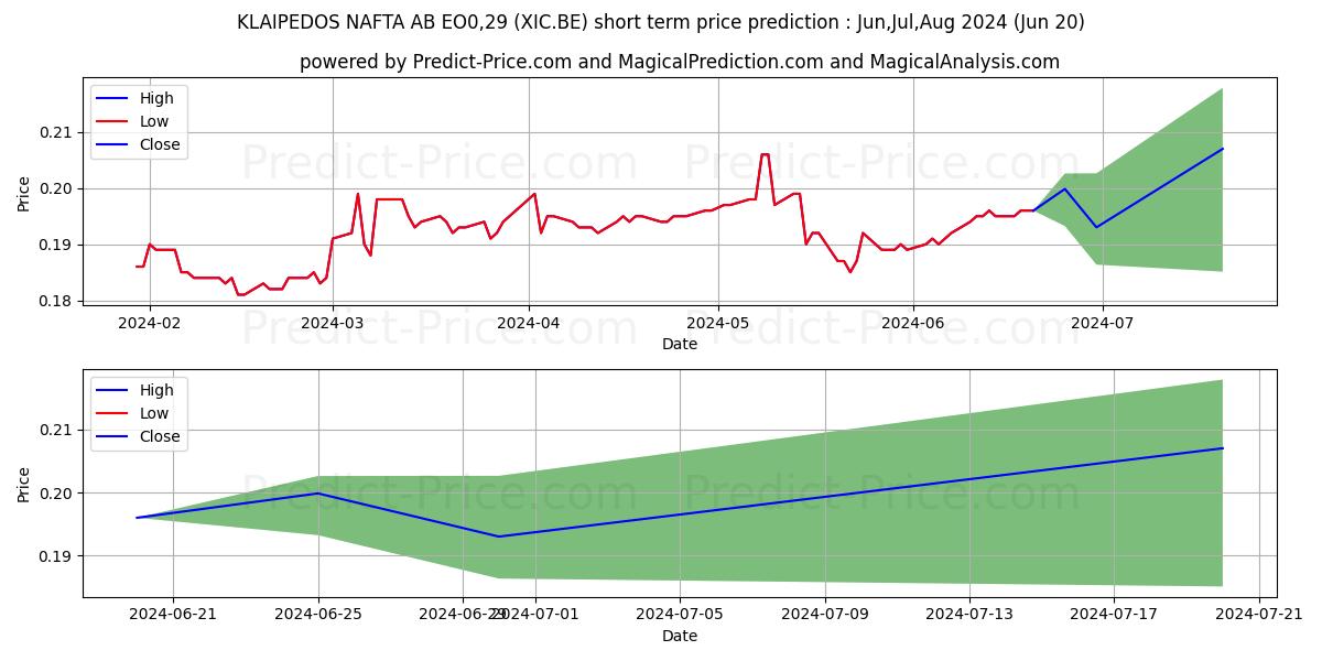 Maximum and minimum KLAIPEDOS NAFTA AB EO0,29 short-term price forecast for Jul,Aug,Sep 2024