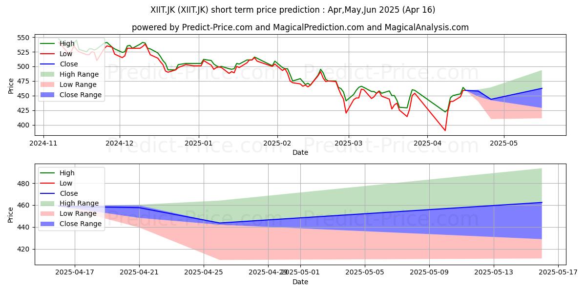 Maximum and minimum Reksa Dana Premier ETF IDX30 short-term price forecast for May,Jun,Jul 2025
