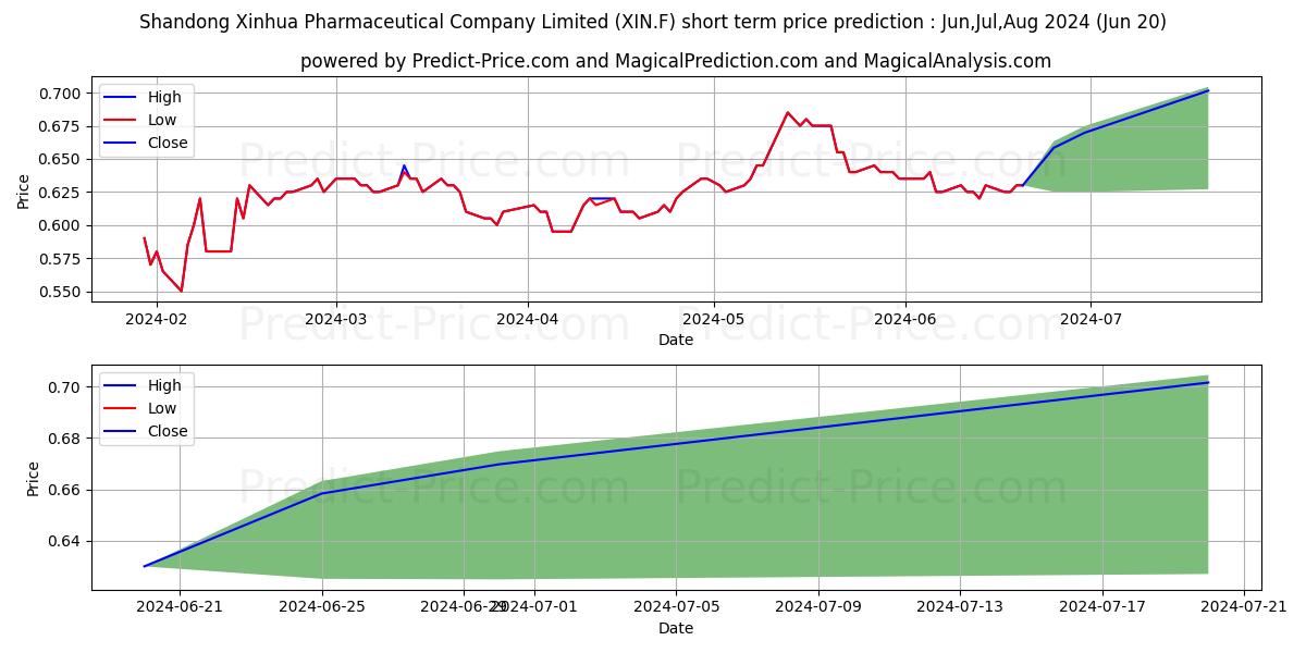 Maximum and minimum SHANDONG XINHUA PHA.H YC1 short-term price forecast for Jul,Aug,Sep 2024