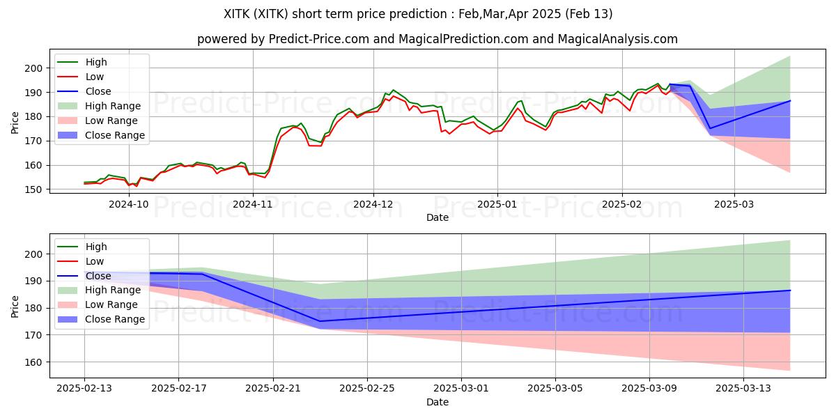 Maximum and minimum SPDR FactSet Innovative Technol short-term price forecast for Mar,Apr,May 2025