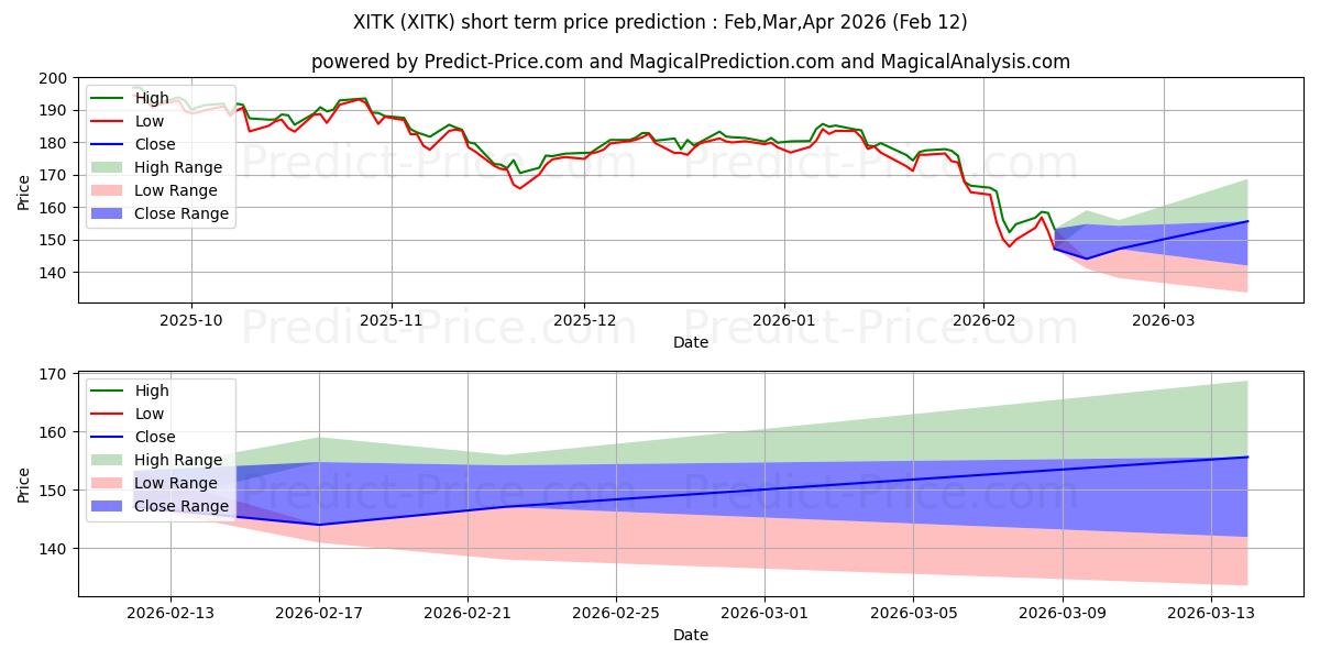 Maximale en minimale SPDR FactSet Innovative Technol korte termijn prijsvoorspelling voor Jan,Feb,Mar 2026