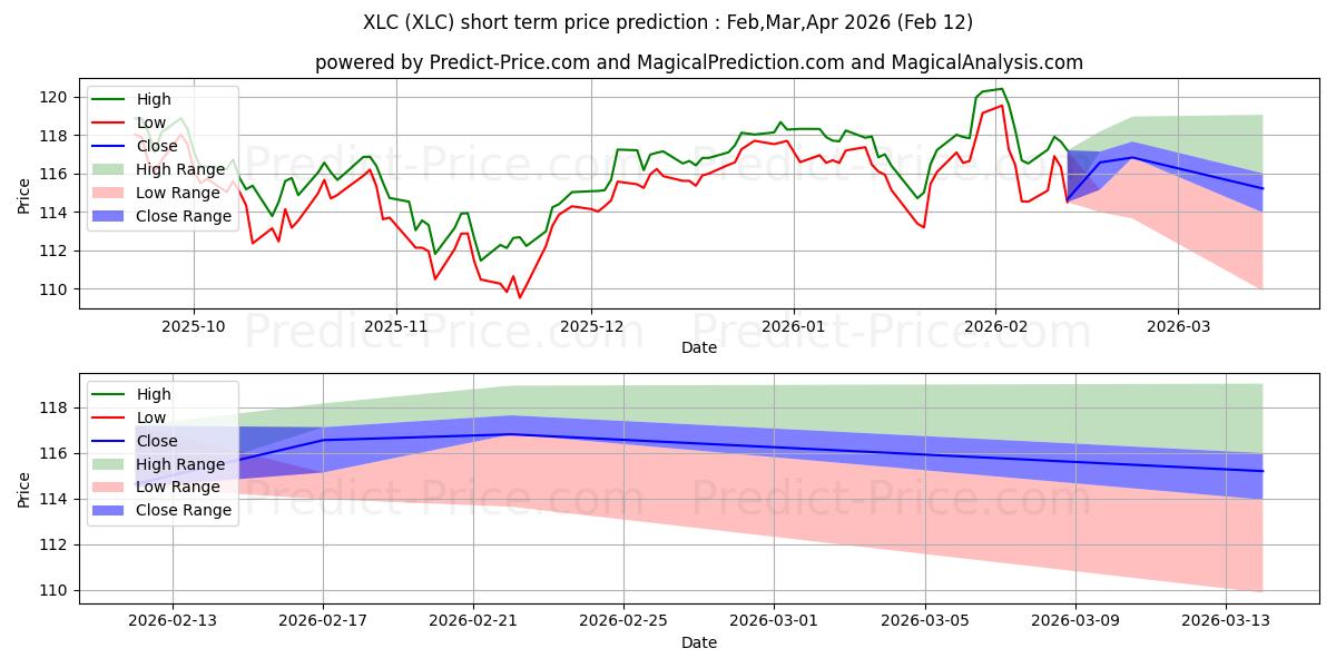 Maksimale og minimale kortsiktige prisforutsigelser for The Communication Services Sele