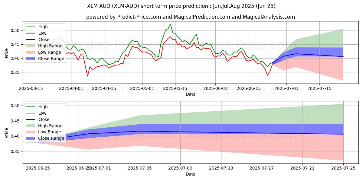 Maximale en minimale Stellar AUD korte termijn prijsvoorspelling voor Jul,Aug,Sep 2025