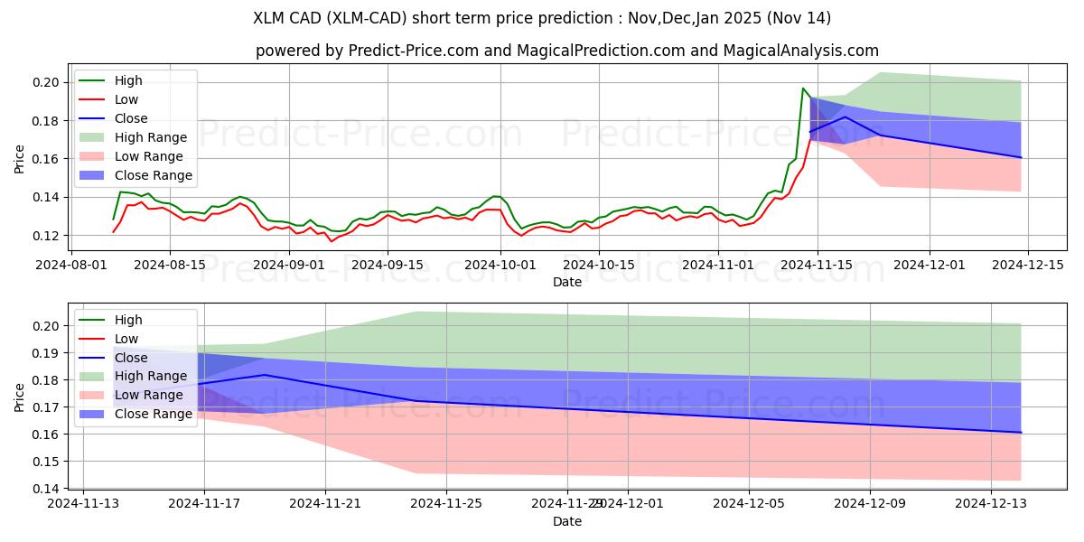 حداکثر و حداقل پیش‌بینی قیمت کوتاه مدت Stellar CAD برای Dec,Jan,Feb 2025