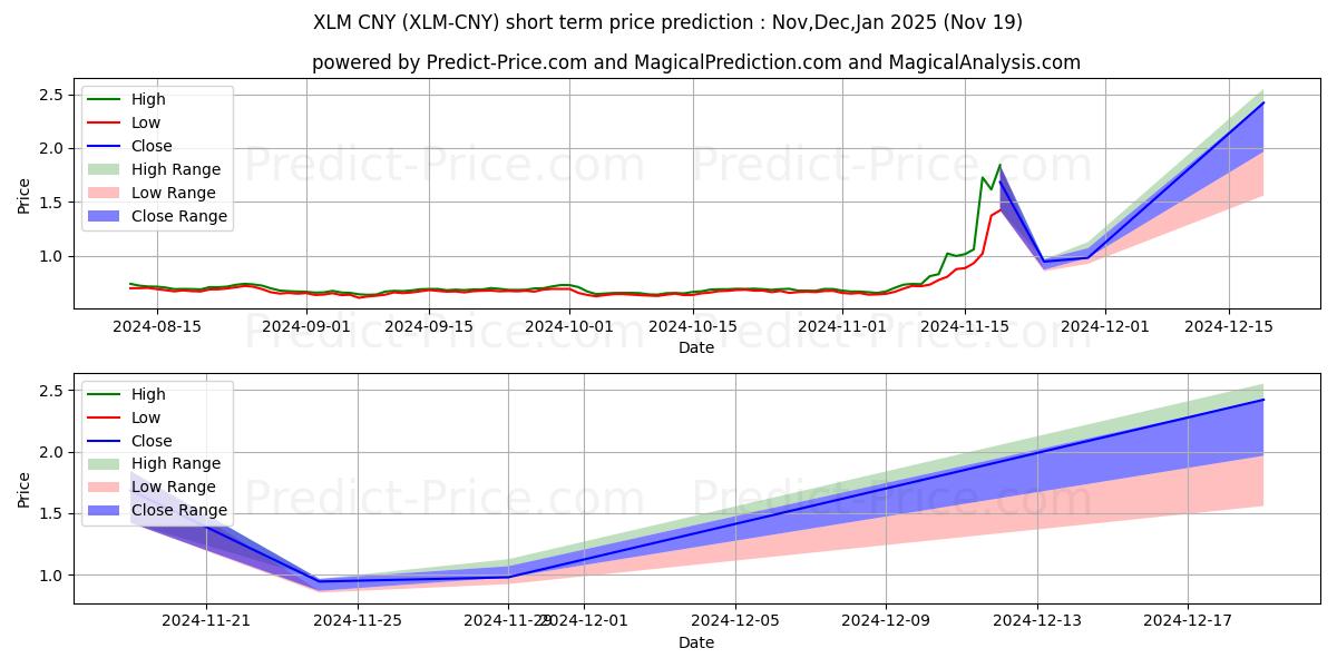 Максимальный и минимальный краткосрочный прогноз цены Stellar CNY для Dec,Jan,Feb 2025