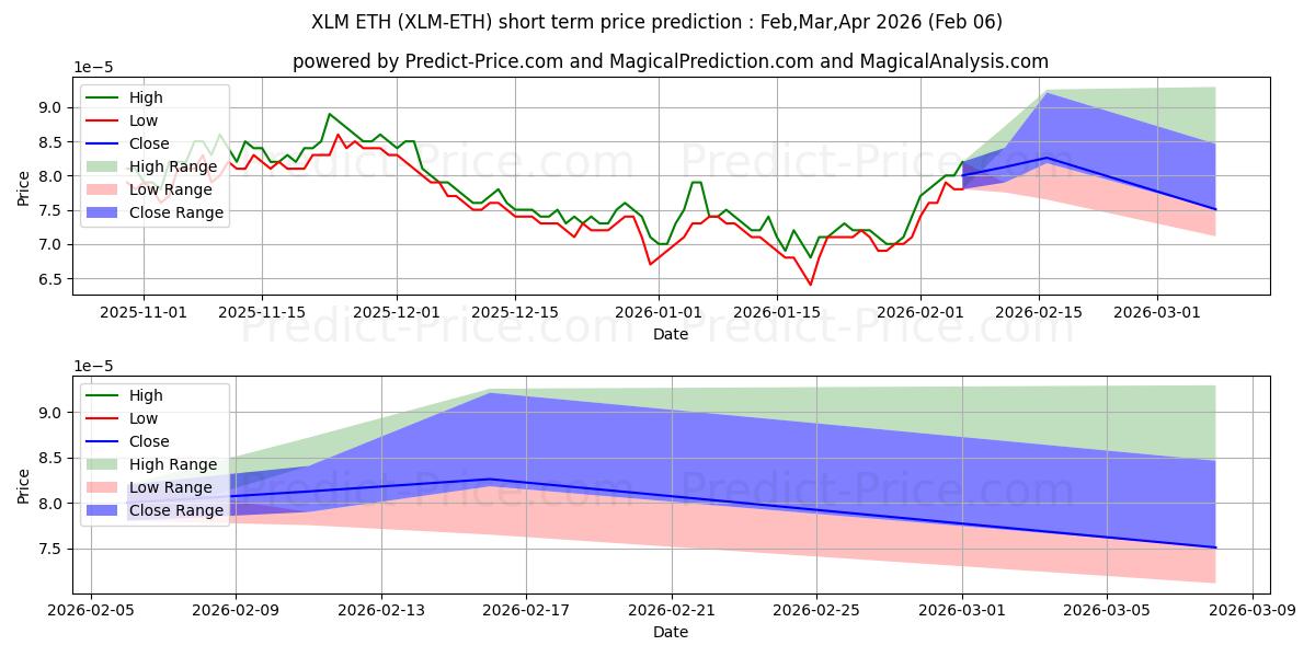 Maximale en minimale Stellar ETH korte termijn prijsvoorspelling voor Feb,Mar,Apr 2026