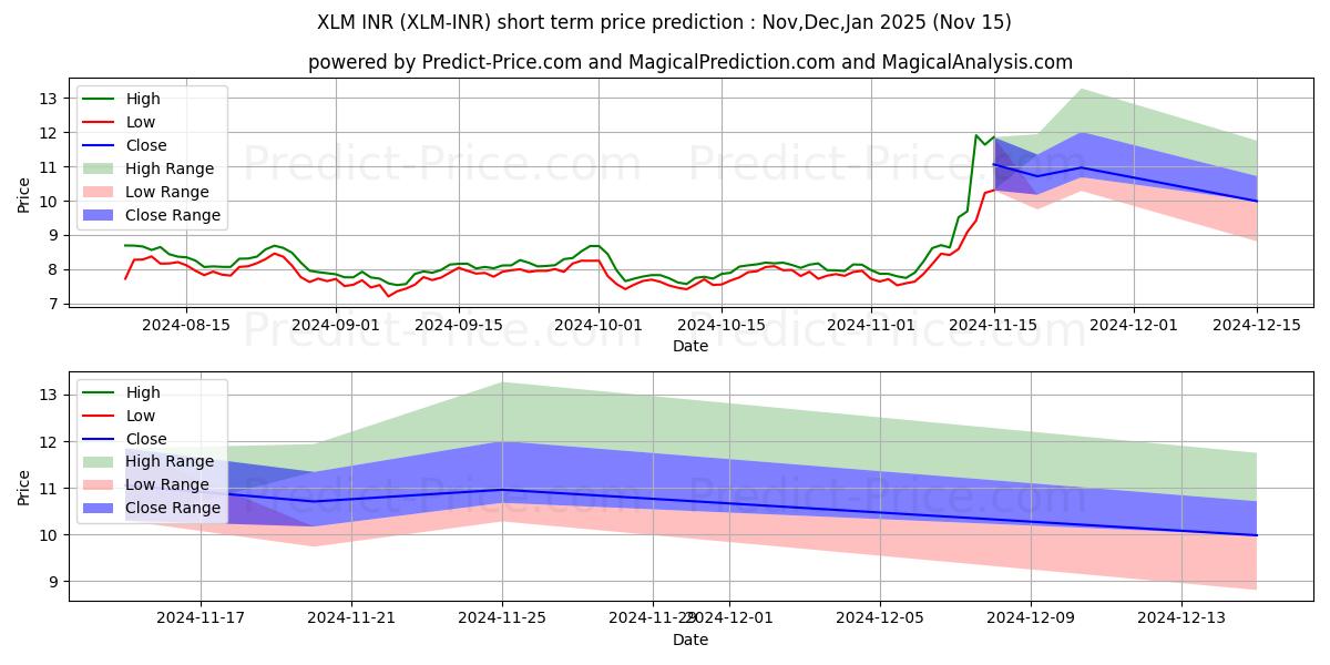 حداکثر و حداقل پیش‌بینی قیمت کوتاه مدت Stellar INR برای Dec,Jan,Feb 2025