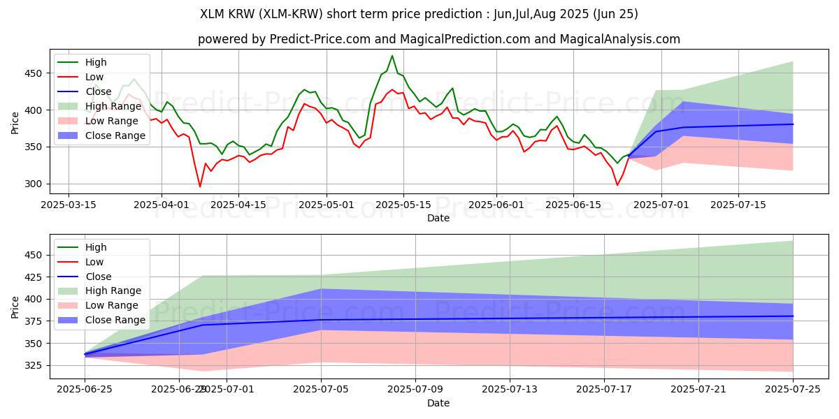 Pronóstico de precio a corto plazo máximo y mínimo de Stellar KRW para Jul,Aug,Sep 2025