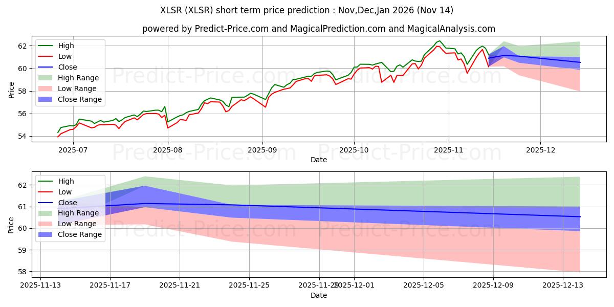 توقع أقصى وأدنى سعر قصير المدى لـ SPDR SSGA U.S. Sector Rotation  في Dec,Jan,Feb 2026