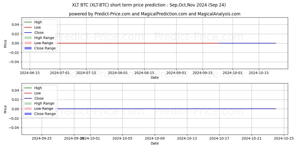 Nexalt BTC 단기 가격 예측의 최대 및 최소 값 Oct,Nov,Dec 2024