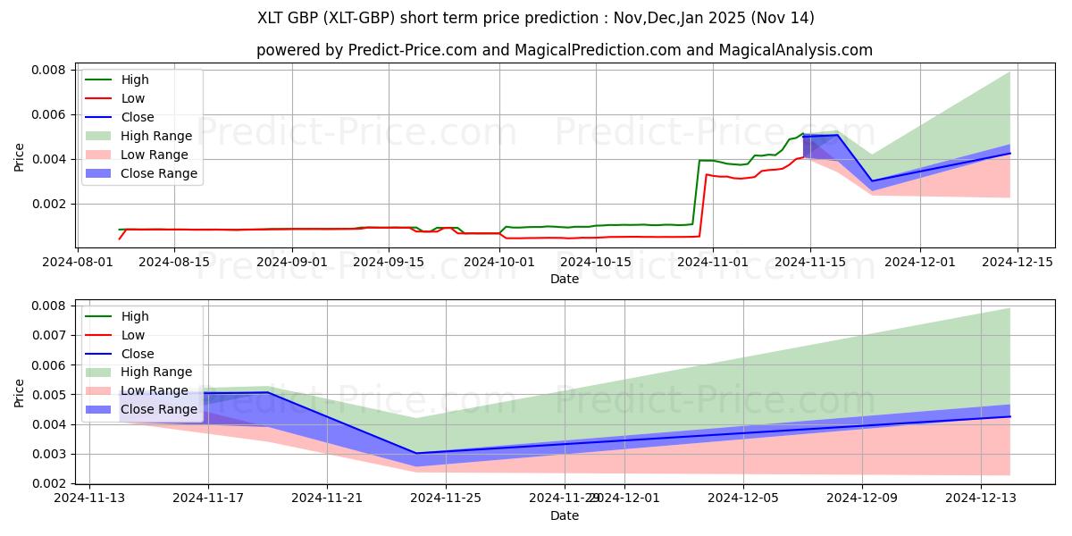 حداکثر و حداقل پیش‌بینی قیمت کوتاه مدت Nexalt GBP برای Dec,Jan,Feb 2025