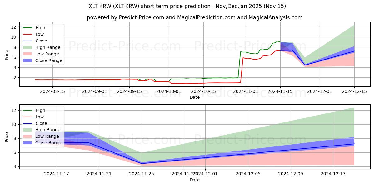 حداکثر و حداقل پیش‌بینی قیمت کوتاه مدت Nexalt KRW برای Dec,Jan,Feb 2025