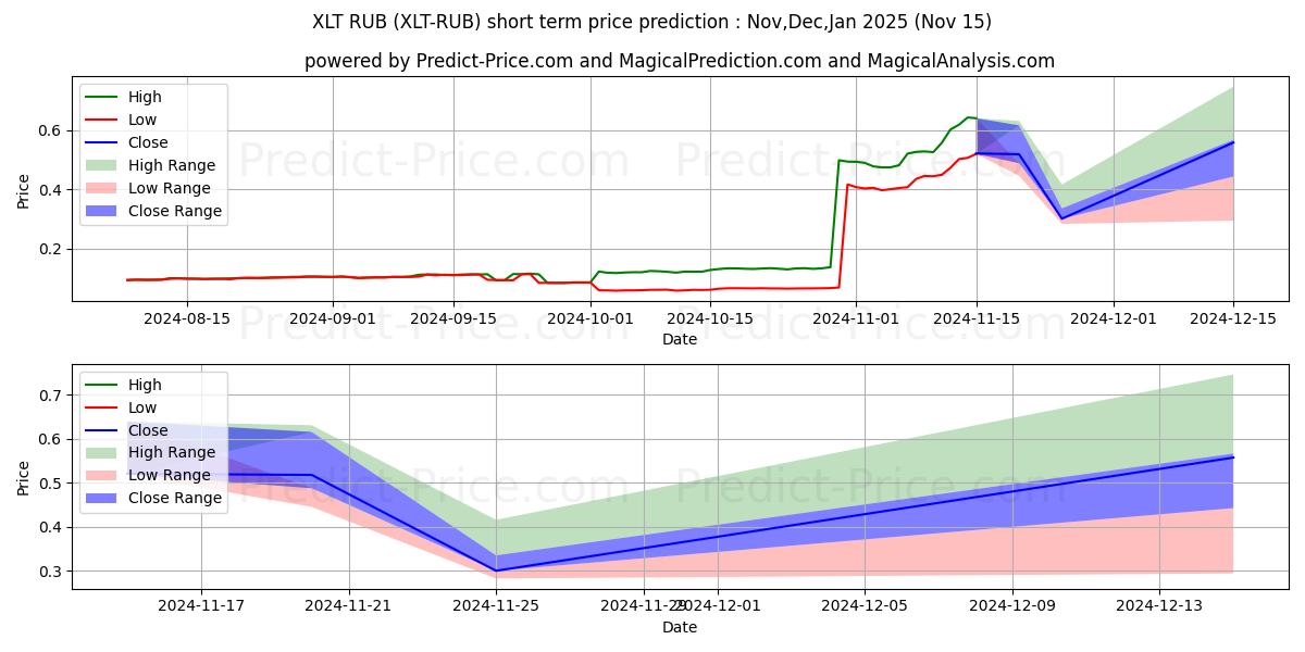 Maksimi- ja minimihinnan ennuste lyhyellä aikavälillä Nexalt RUB:lle