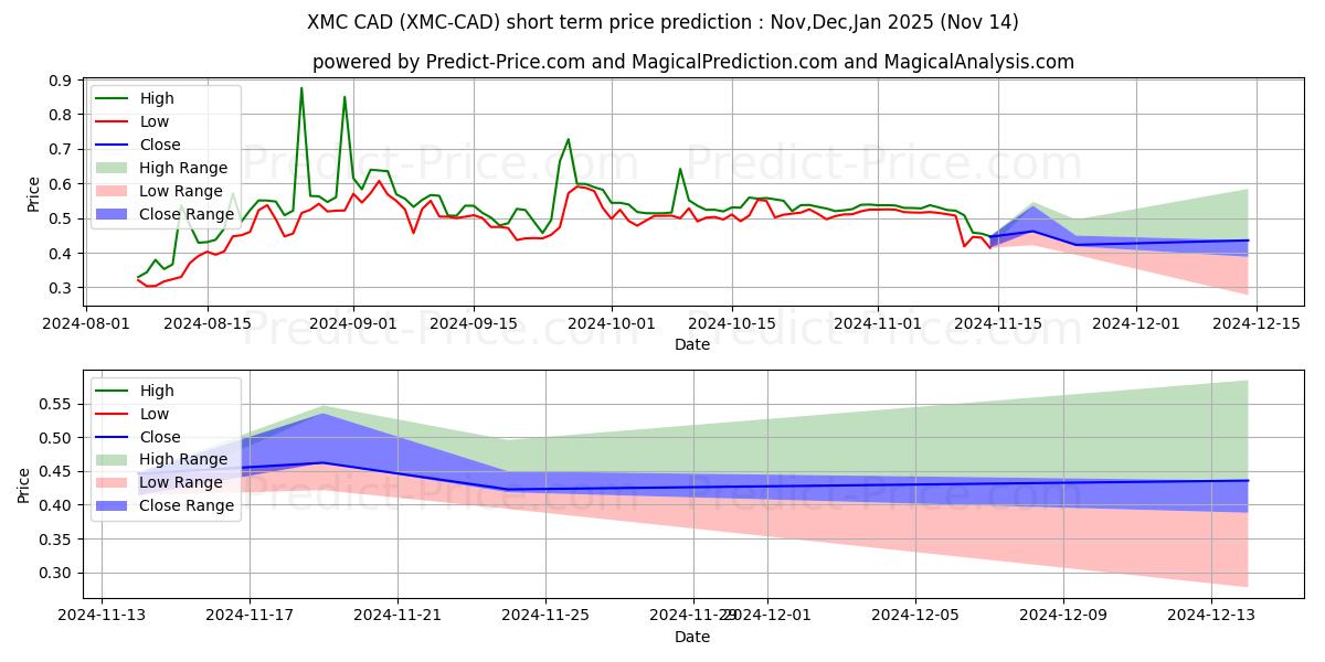 Maksimi- ja minimihinnan ennuste lyhyellä aikavälillä MoneroClassic CAD:lle