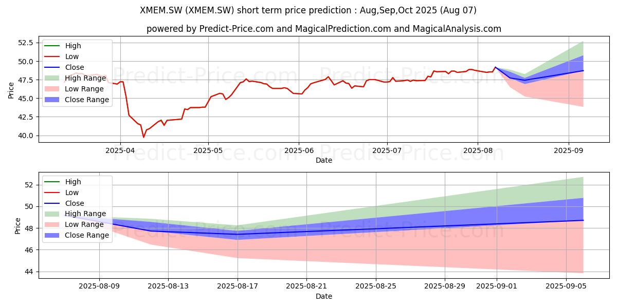 Maximale en minimale X MSCI EM SW kortetermijn prijsvoorspelling voor Aug,Sep,Oct 2025