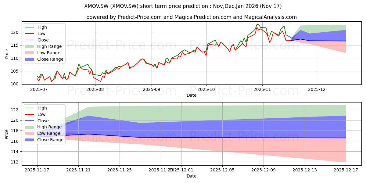 Maximum and minimum X Future Mobility 1C short-term price forecast for Dec,Jan,Feb 2026