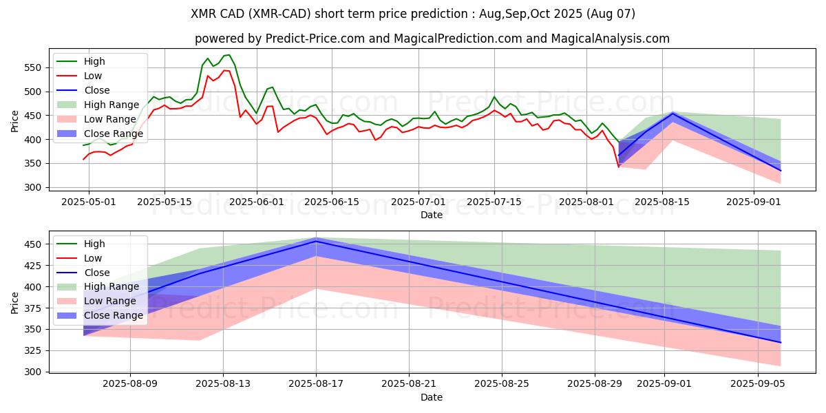 Previsione del prezzo massimo e minimo a breve termine per Monero CAD