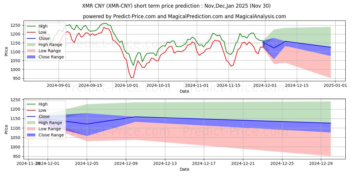 حداکثر و حداقل پیش‌بینی قیمت کوتاه مدت Monero CNY برای Dec,Jan,Feb 2025
