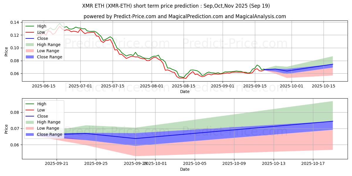 حداکثر و حداقل پیش‌بینی قیمت کوتاه مدت Monero ETH برای Oct,Nov,Dec 2025