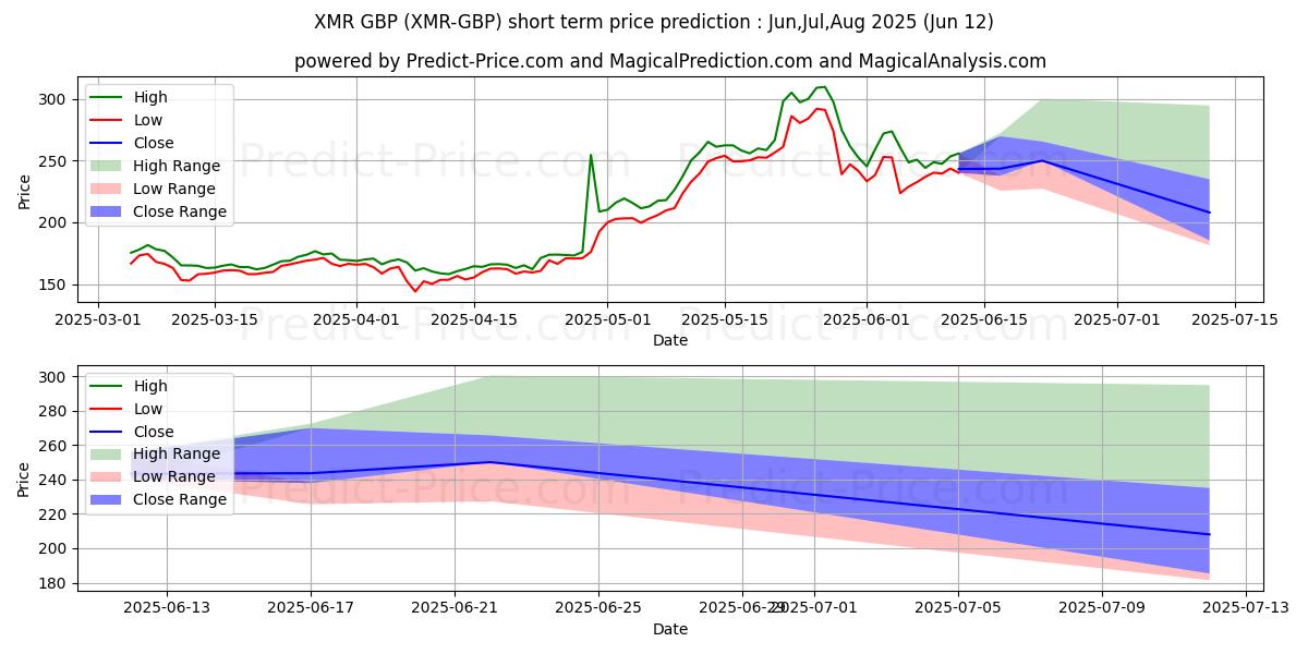 حداکثر و حداقل پیش‌بینی قیمت کوتاه مدت Monero GBP برای Jul,Aug,Sep 2025