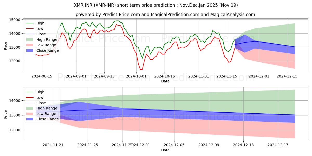 Maximum and minimum Monero INR short-term price forecast for Dec,Jan,Feb 2025