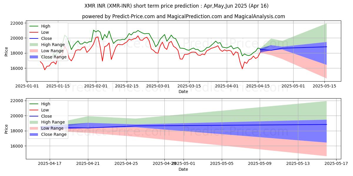 Maximum and minimum Monero INR short-term price forecast for May,Jun,Jul 2025