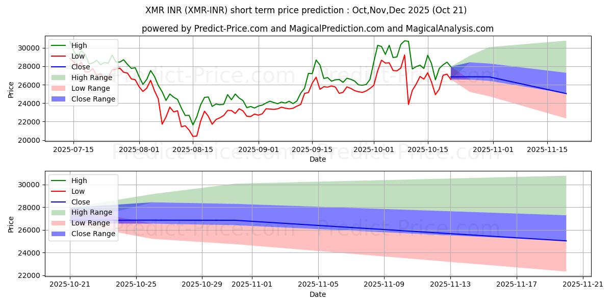 Maximale en minimale Monero INR kortetermijn prijsvoorspelling voor Nov,Dec,Jan 2026