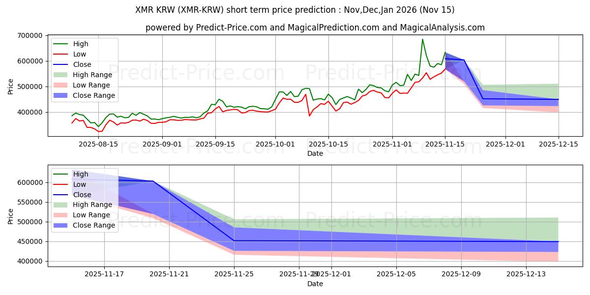 حداکثر و حداقل پیش‌بینی قیمت کوتاه مدت Monero KRW برای Dec,Jan,Feb 2026