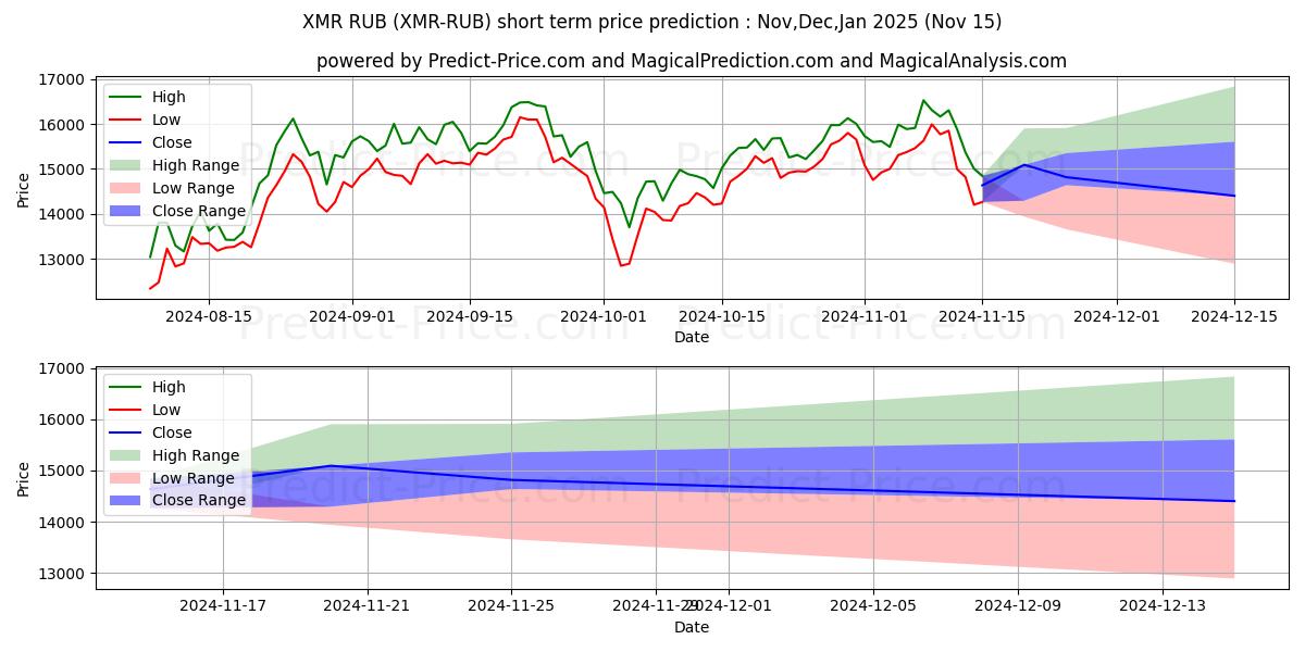 Monero RUBの短期価格予測の最大と最小値Dec,Jan,Feb 2025