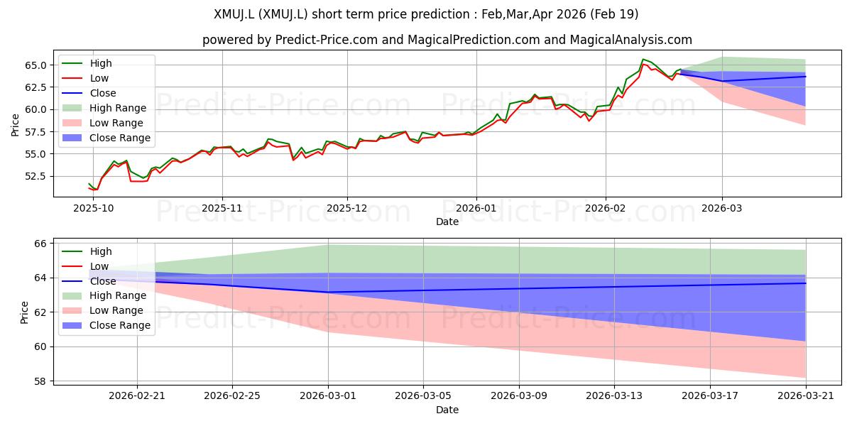 Maximum and minimum XTRACKERS X MSCI JAPAN short-term price forecast for Mar,Apr,May 2026