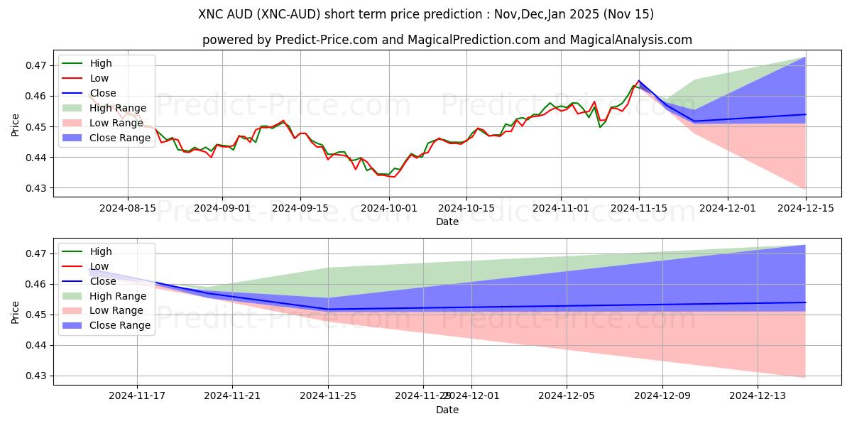 Maximale en minimale XeniosCoin AUD korte termijn prijsvoorspelling voor Dec,Jan,Feb 2025