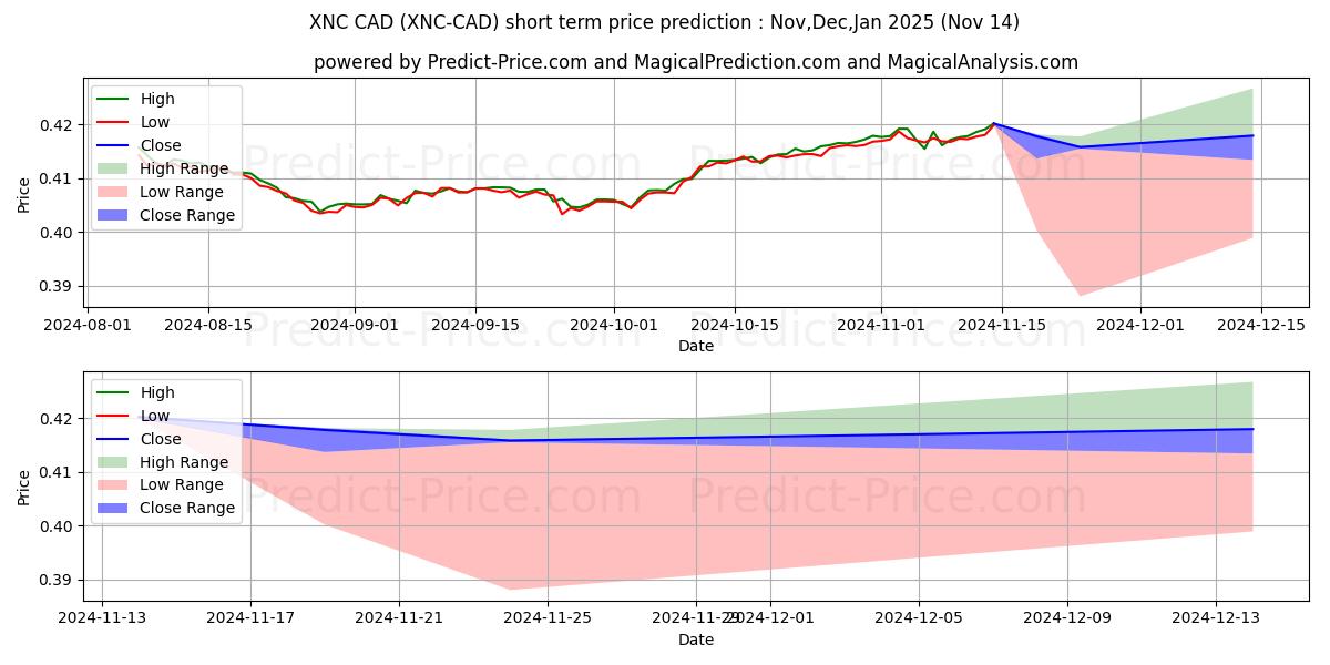 Previsione del prezzo massimo e minimo a breve termine per XeniosCoin CAD