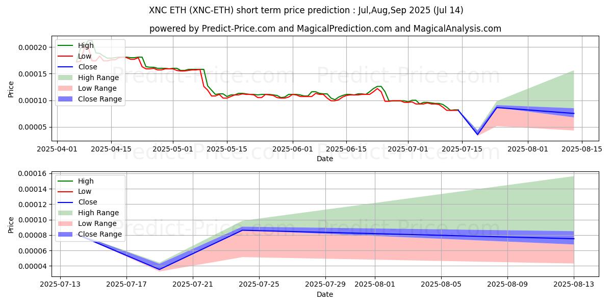 Maksimale og minimale prisforudsigelser på kort sigt for XeniosCoin ETH