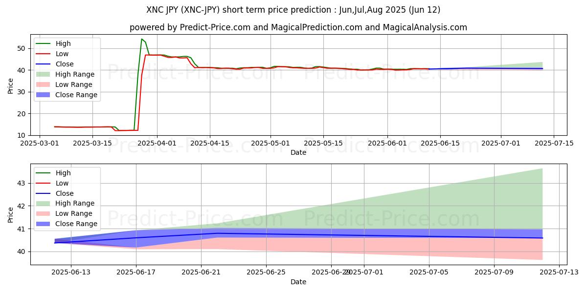 حداکثر و حداقل پیش‌بینی قیمت کوتاه مدت XeniosCoin JPY برای Jul,Aug,Sep 2025