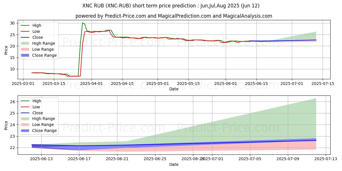 Maximum and minimum XeniosCoin RUB short-term price forecast for Jul,Aug,Sep 2025