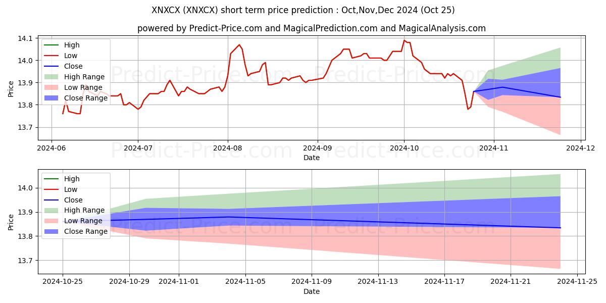 Maximum and minimum Nuveen Insured California Selec short-term price forecast for Nov,Dec,Jan 2025