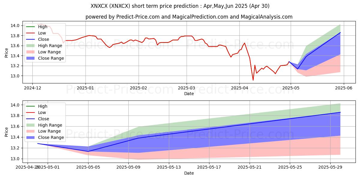 Maximum and minimum Nuveen Insured California Selec short-term price forecast for Mar,Apr,May 2025