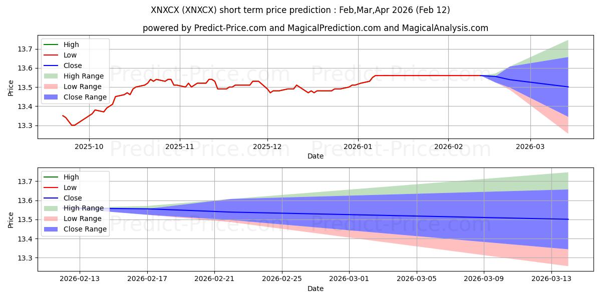 Maximale en minimale Nuveen Insured California Selec kortetermijn prijsvoorspelling voor Mar,Apr,May 2026