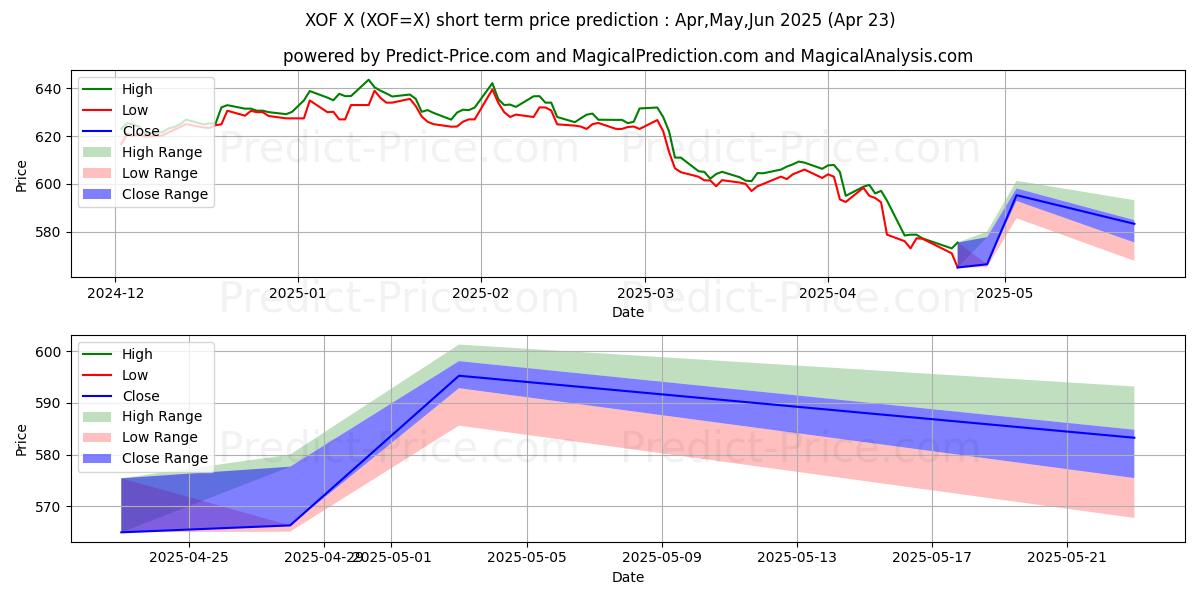 Maximum and minimum USD/XOF short-term price forecast for May,Jun,Jul 2025