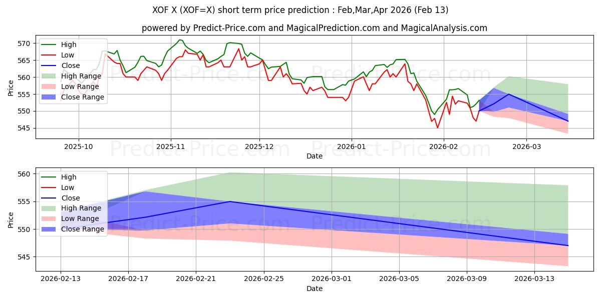 USD/XOF kısa vadeli fiyat tahmini için maksimum ve minimum