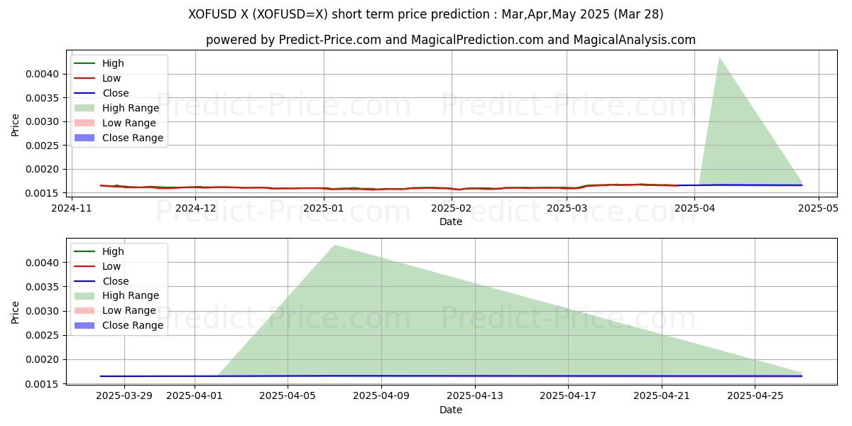 Maximum and minimum XOF/USD short-term price forecast for Apr,May,Jun 2025