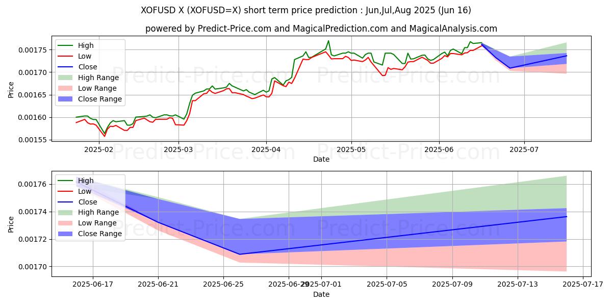 Previsione del prezzo massimo e minimo a breve termine per XOF/USD