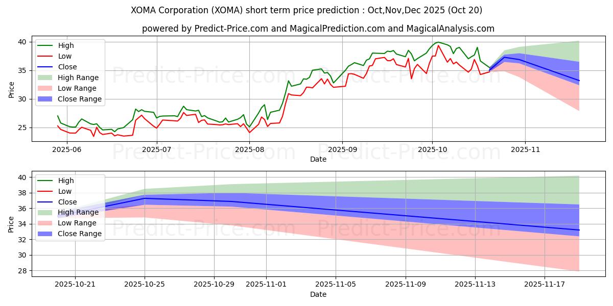 Maximum and minimum XOMA Corporation short-term price forecast for Nov,Dec,Jan 2026