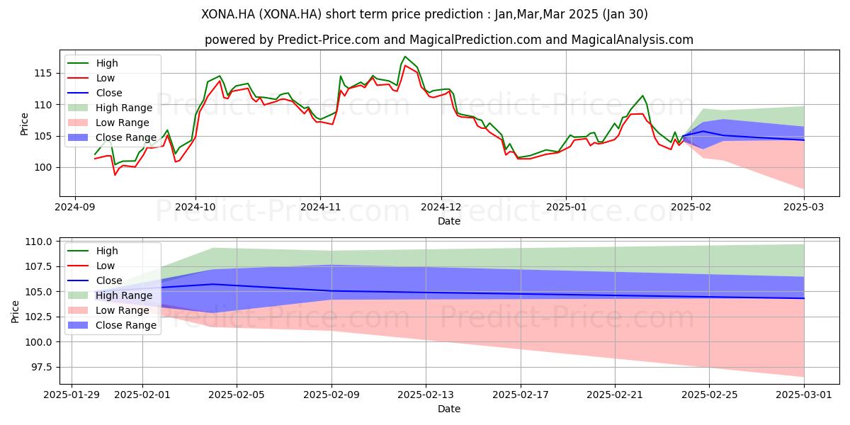 Maximum and minimum EXXON MOBIL CORP. short-term price forecast for Feb,Mar,Apr 2025