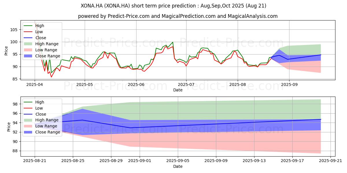 Maximum and minimum EXXON MOBIL CORP. short-term price forecast for Sep,Oct,Nov 2025