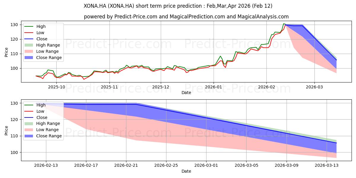 Maximum and minimum EXXON MOBIL CORP. short-term price forecast for Mar,Apr,May 2026