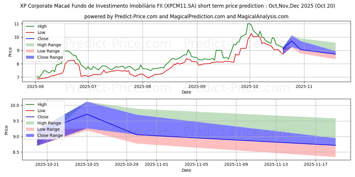 حداکثر و حداقل پیش‌بینی قیمت کوتاه مدت FII XP MACAECI  ER برای Nov,Dec,Jan 2026