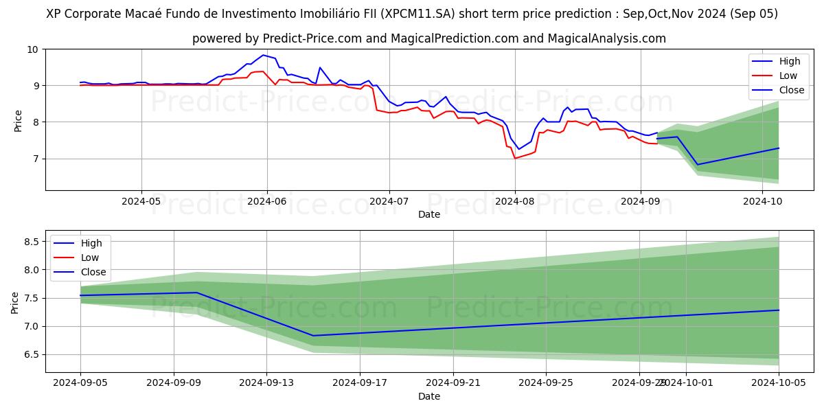 Maximum and minimum FII XP MACAECI  ER short-term price forecast for Sep,Oct,Nov 2024