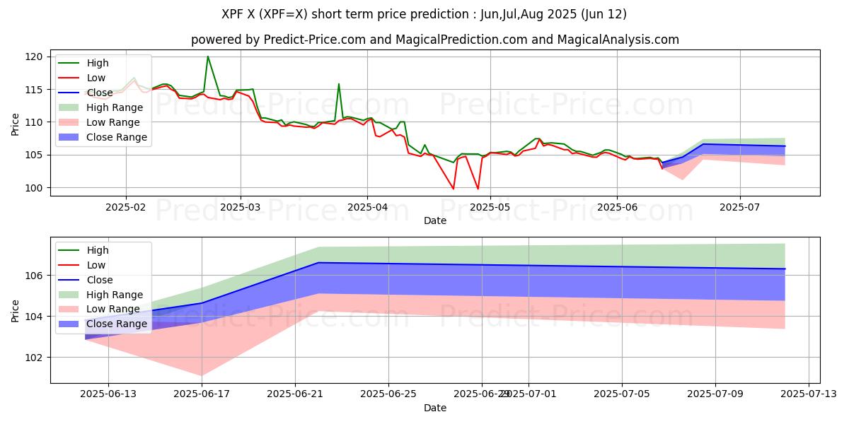 Previsão de preço de curto prazo USD/XPF máxima e mínima para Jul,Aug,Sep 2025