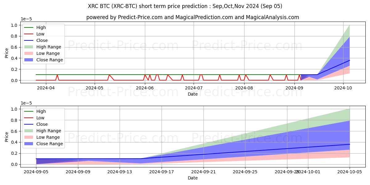 Maximum and minimum BitcoinRhodium BTC short-term price forecast for Sep,Oct,Nov 2024